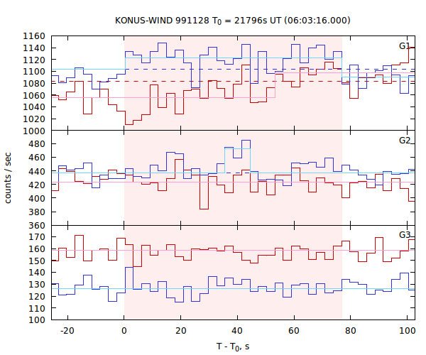 light curves