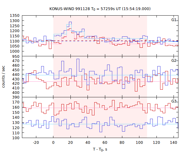 light curves
