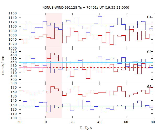 light curves