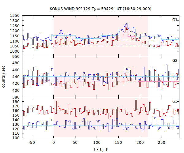 light curves