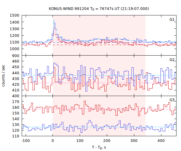 light curves
