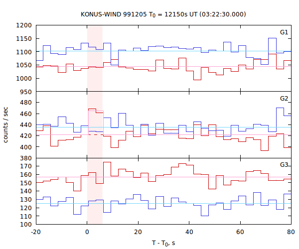 light curves
