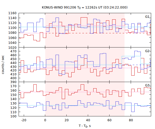 light curves