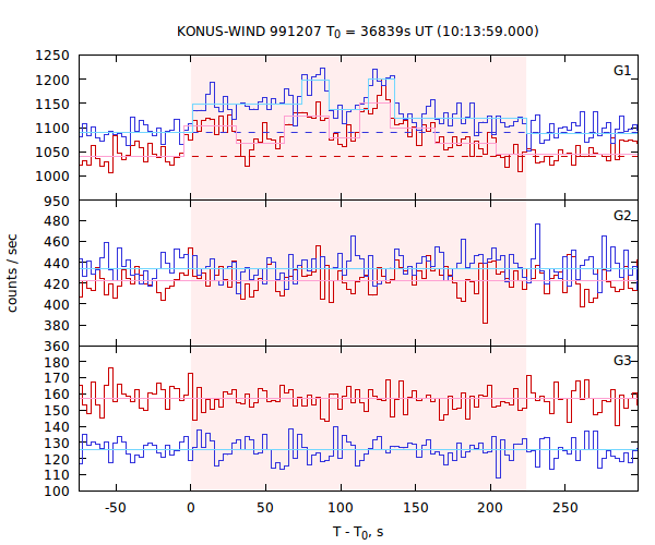light curves