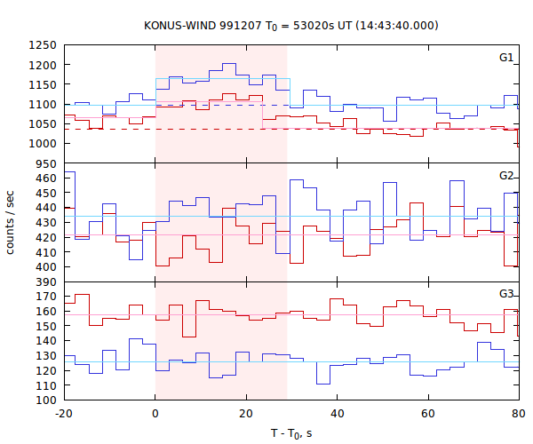 light curves