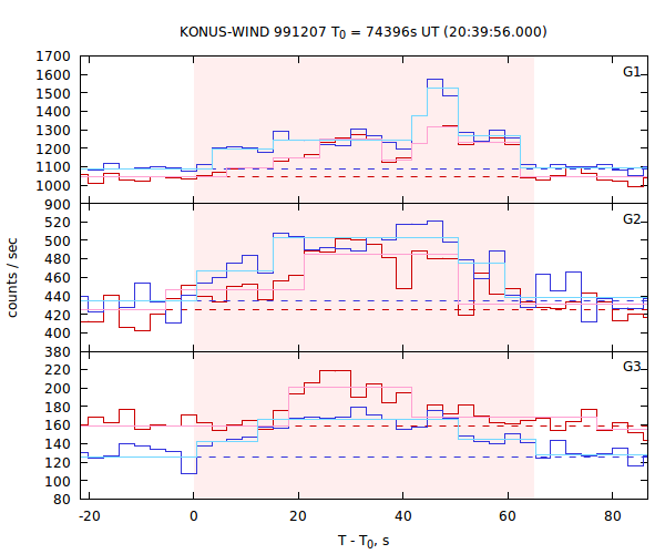 light curves