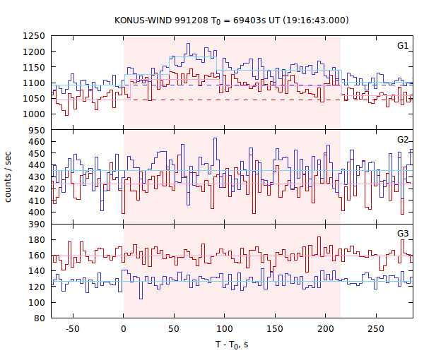 light curves