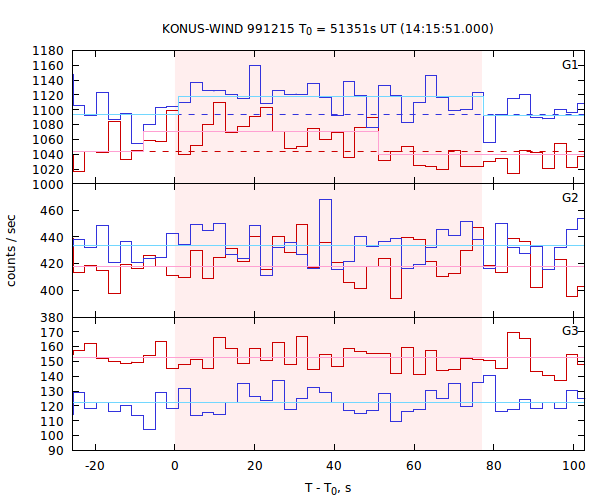 light curves