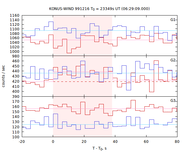 light curves