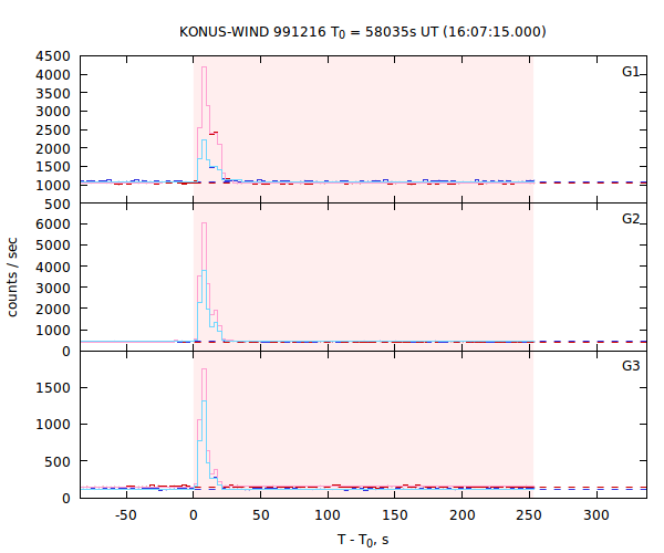 light curves