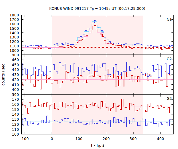 light curves