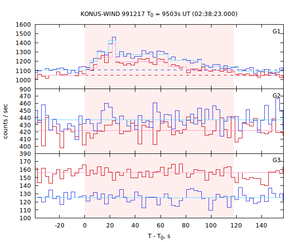 light curves