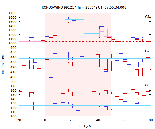 light curves