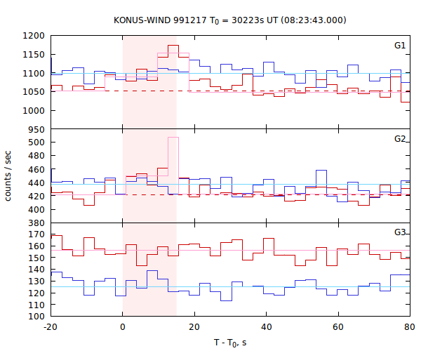 light curves