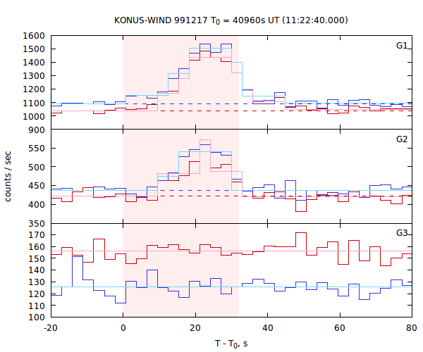 light curves