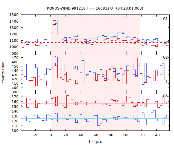 light curves