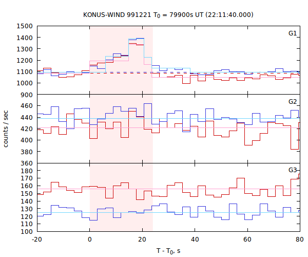 light curves