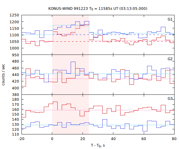 light curves