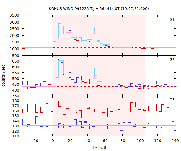 light curves