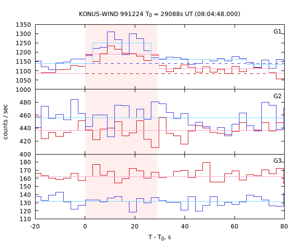 light curves