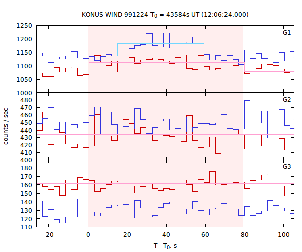 light curves