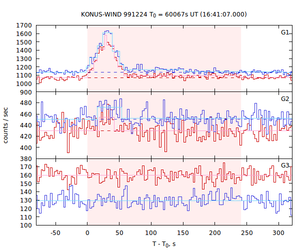 light curves