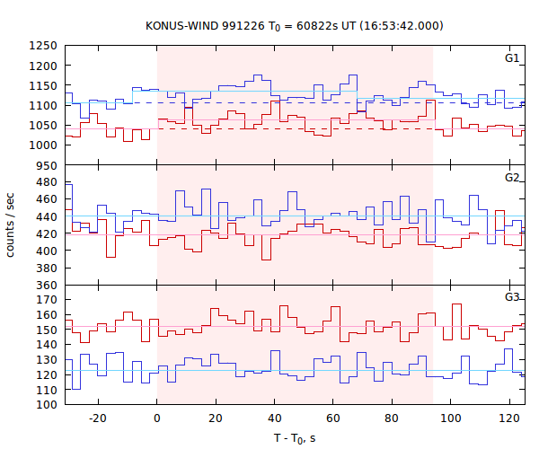 light curves