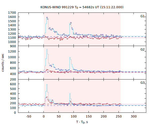 light curves