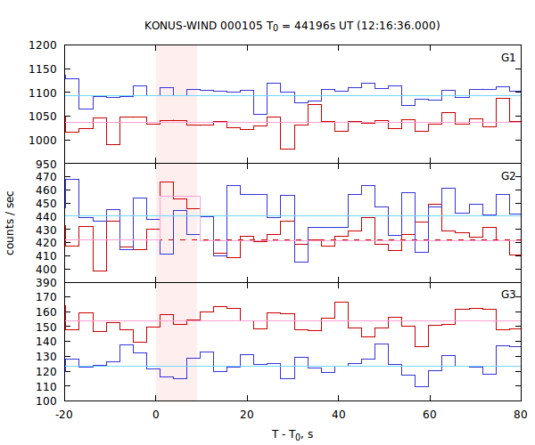 light curves