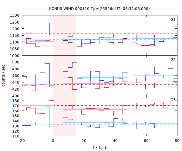light curves