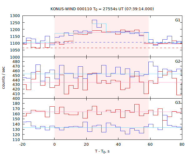 light curves