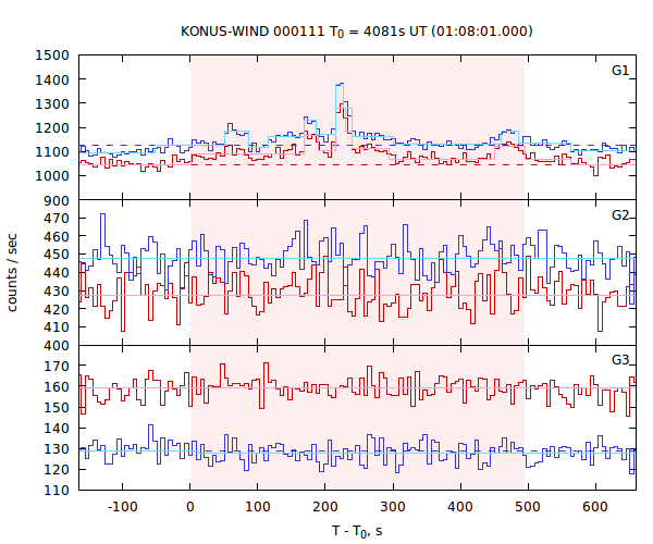 light curves