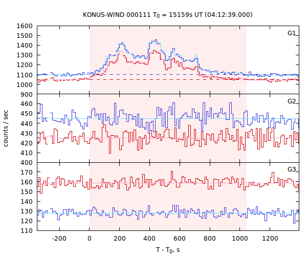 light curves
