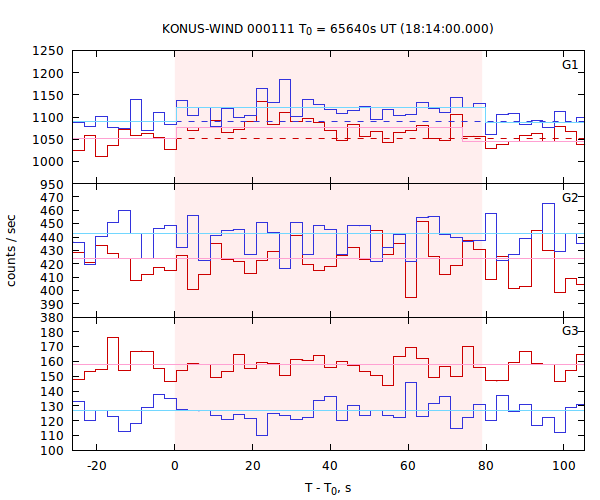light curves