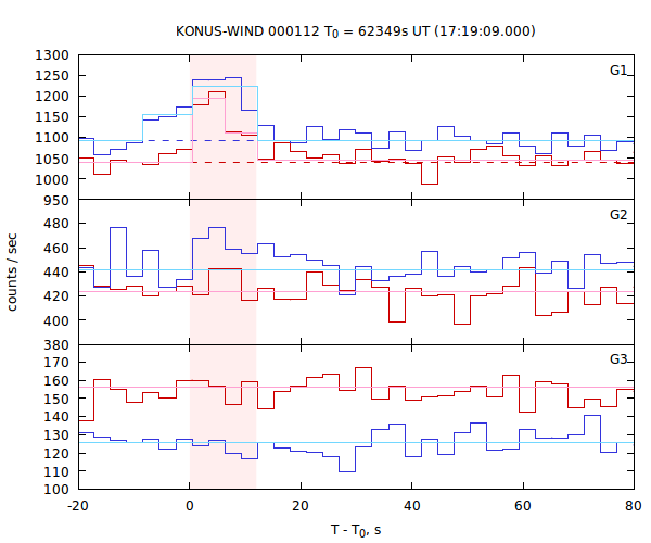 light curves