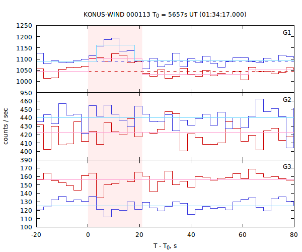 light curves