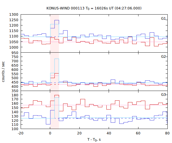 light curves