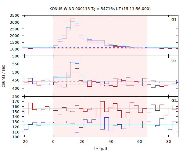light curves