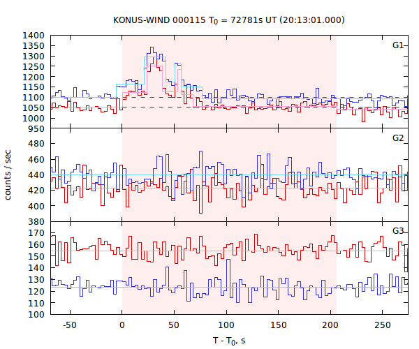 light curves