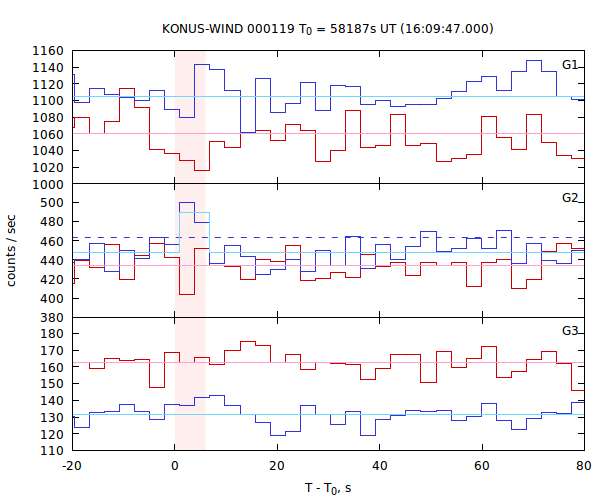 light curves