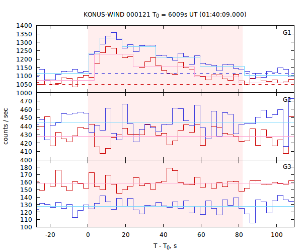 light curves