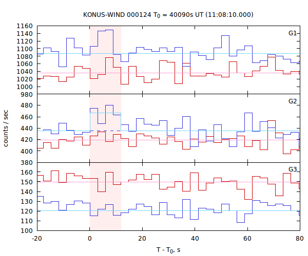 light curves