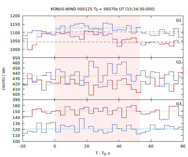 light curves