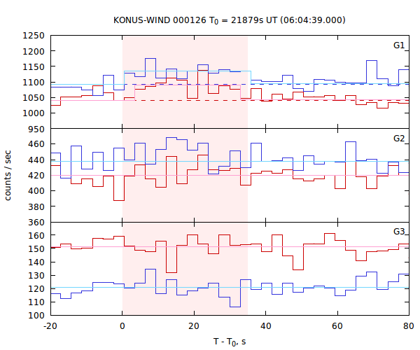 light curves