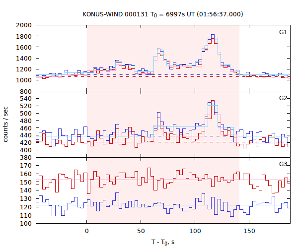 light curves