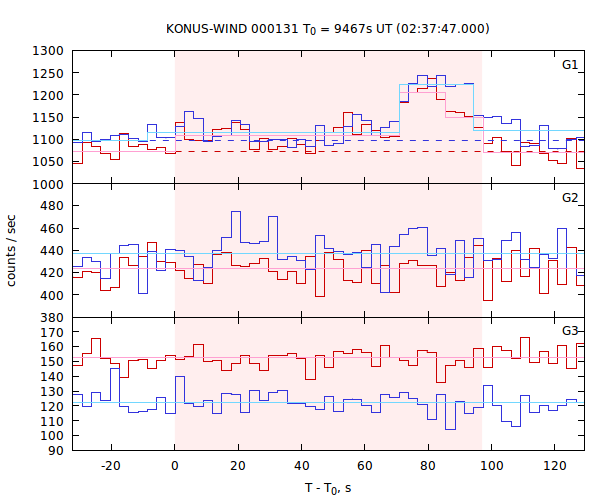 light curves