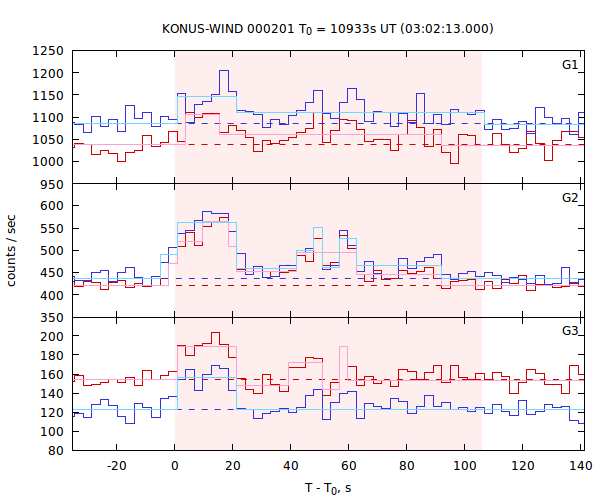 light curves