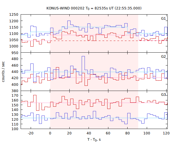 light curves