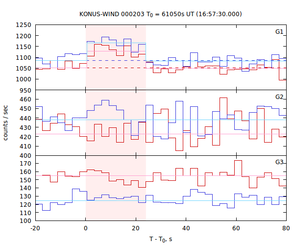 light curves