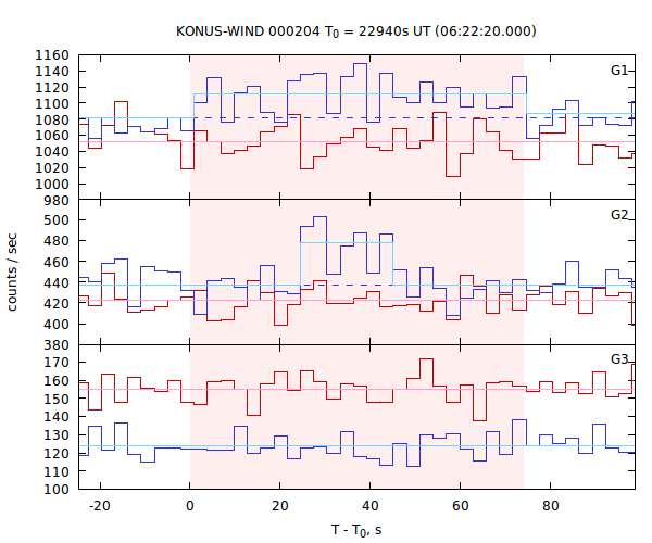 light curves